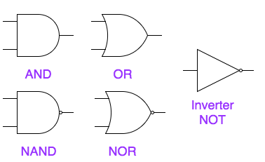 Different Gates