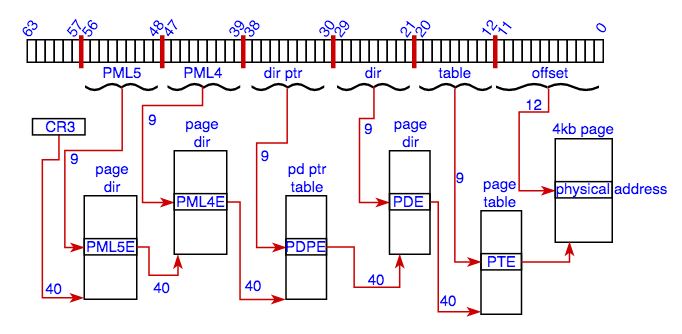 5 Level Paging