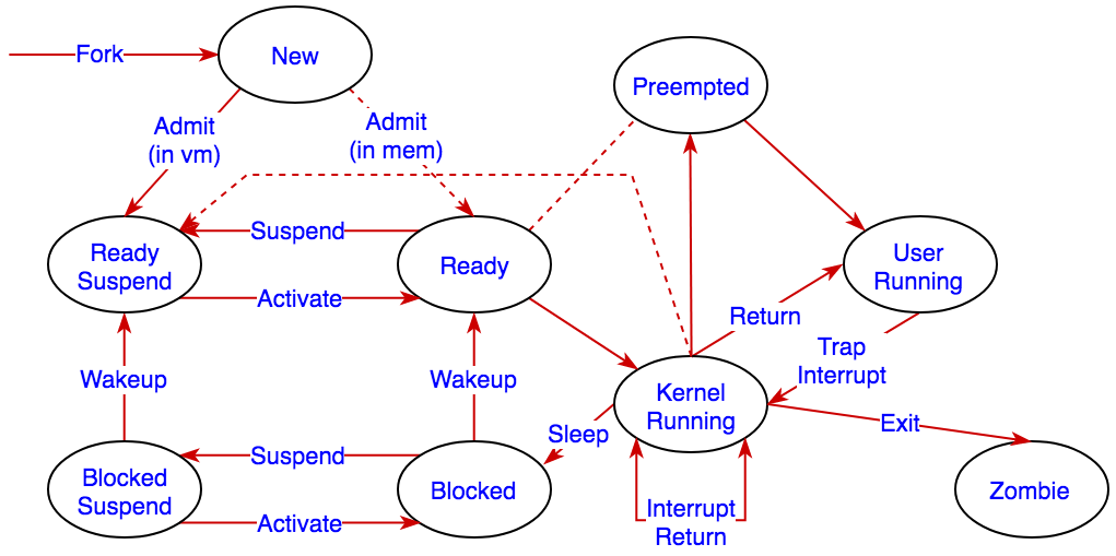 9 State Transition Diagram