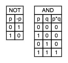 Truth Tables