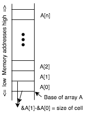 Array