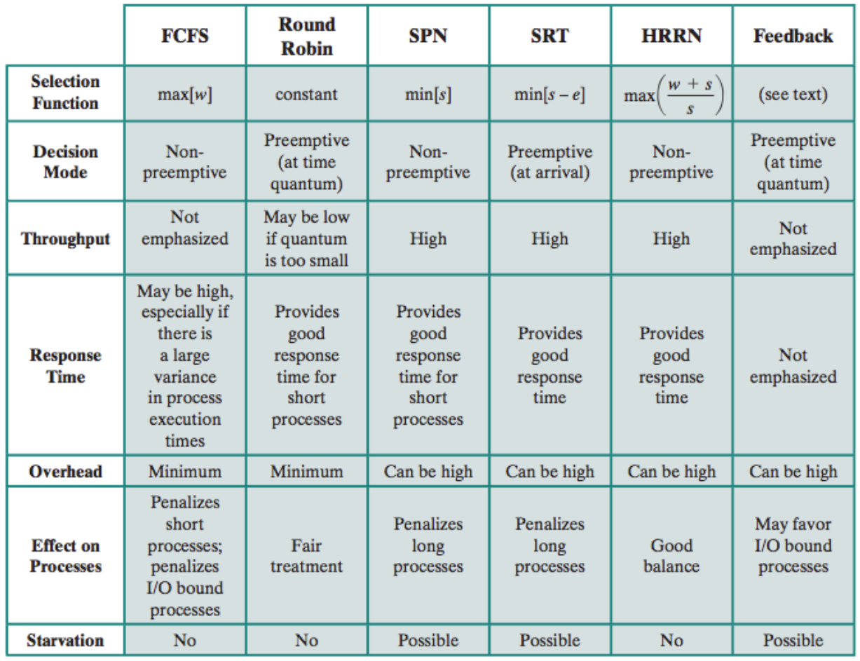 Source: Richard Stallings, Operating Systems: Internals and Design Principles