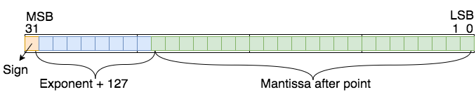 Floating Point Numbers