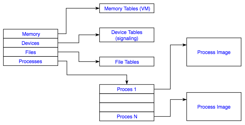 Process Table