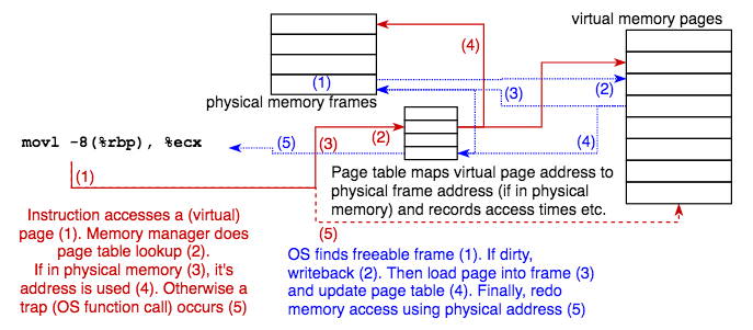 Virtual Memory