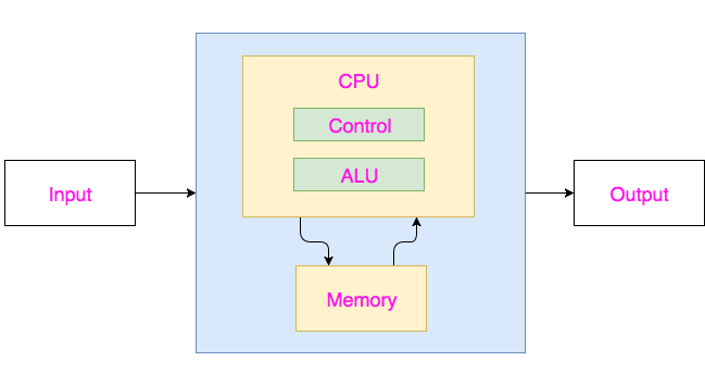 von Neumann Architecture