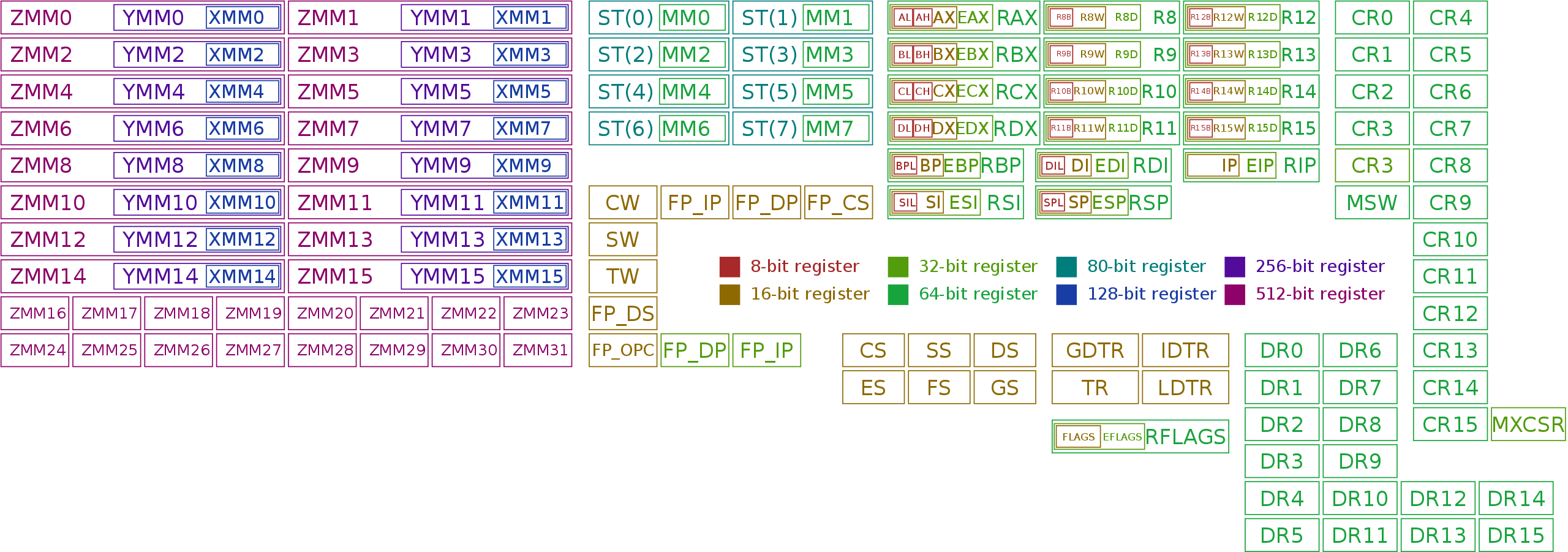 x86-Registers