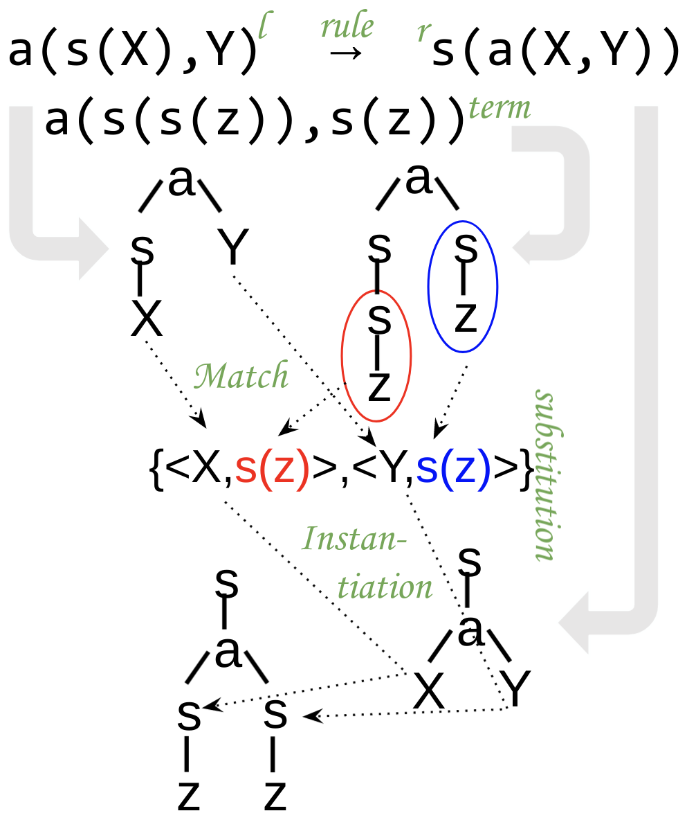 Matching, Substitution, Instantiation