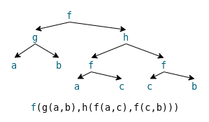 Term as Tree