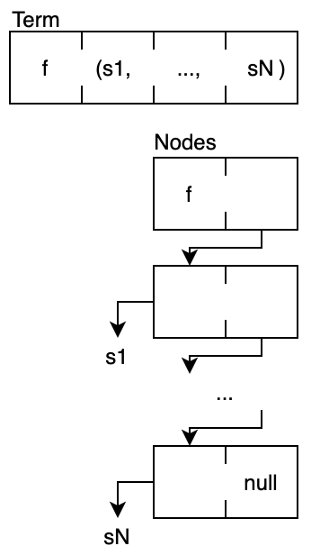 N-ary term represented using binary nodes